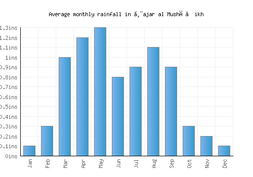 Ḩajar al Mushā’ikh monthly rainfall chart (inches)