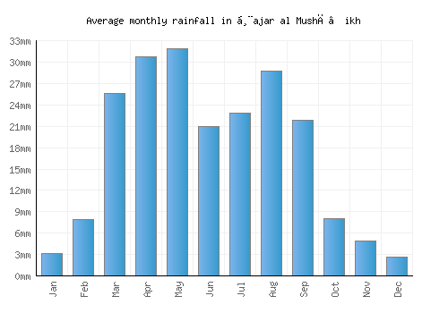 Ḩajar al Mushā’ikh monthly rainfall chart (mm)