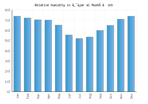 Ḩajar al Mushā’ikh relative humidity averages