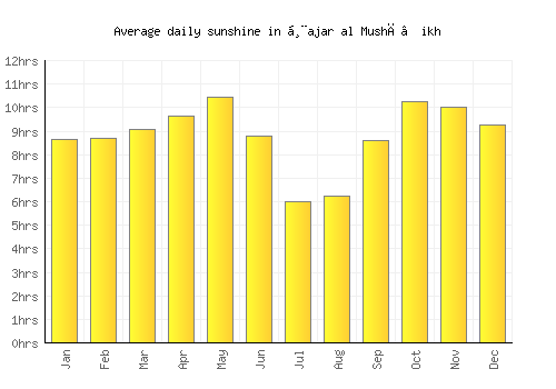 Ḩajar al Mushā’ikh average daily sunshine chart