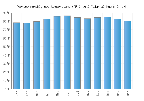 Ḩajar al Mushā’ikh average sea temperature chart (Fahrenheit)