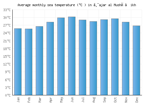 Ḩajar al Mushā’ikh average sea temperature chart (Celsius)