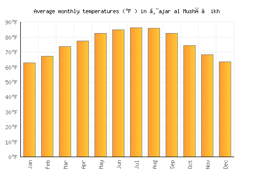 Ḩajar al Mushā’ikh average temperature chart (Fahrenheit)