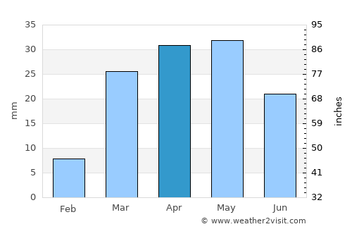 Ḩajar al Mushā’ikh average rain in April