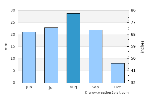 Ḩajar al Mushā’ikh average rain in August