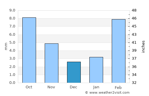 Ḩajar al Mushā’ikh average rain in December