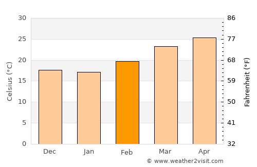 Ḩajar al Mushā’ikh average temperature in February