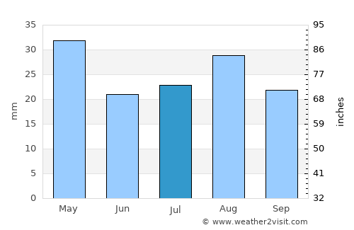 Ḩajar al Mushā’ikh average rain in July