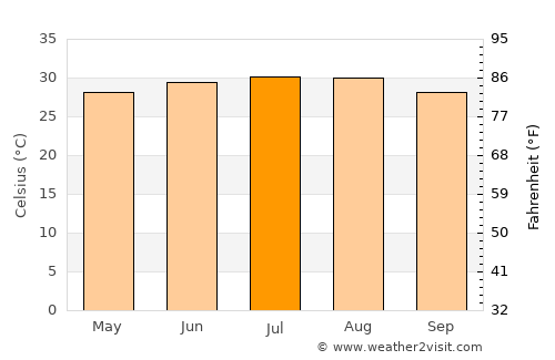 Ḩajar al Mushā’ikh average temperature in July