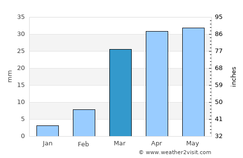 Ḩajar al Mushā’ikh average rain in March