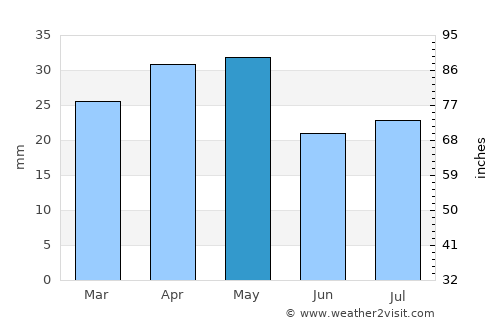 Ḩajar al Mushā’ikh average rain in May