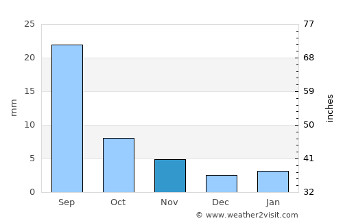 Ḩajar al Mushā’ikh average rain in November