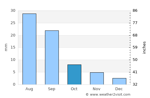 Ḩajar al Mushā’ikh average rain in October
