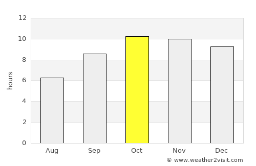 Ḩajar al Mushā’ikh average rain in October