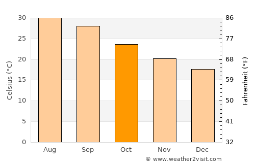 Ḩajar al Mushā’ikh average temperature in October