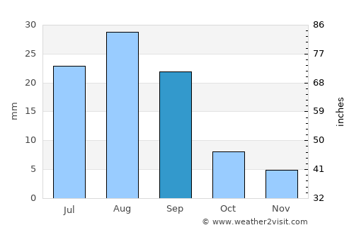 Ḩajar al Mushā’ikh average rain in September
