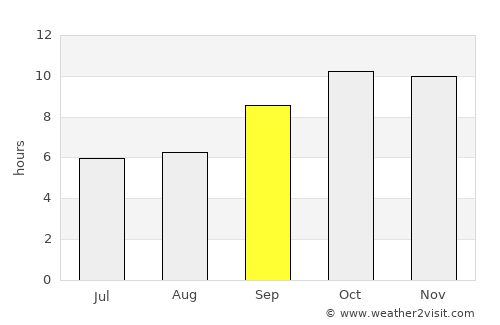 Ḩajar al Mushā’ikh average rain in September