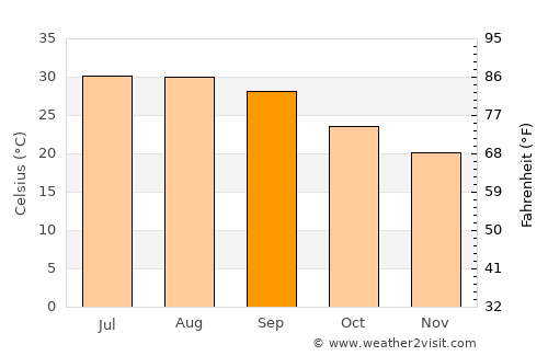Ḩajar al Mushā’ikh average temperature in September