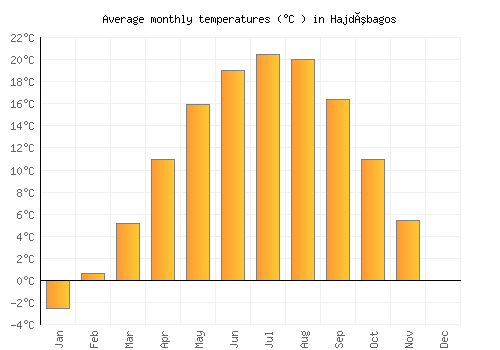 Hajdúbagos average temperature chart (Celsius)