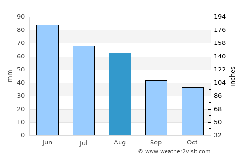 Hajdúböszörmény average rain in August