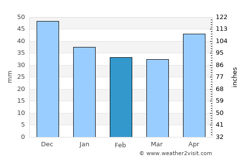 Hajdúböszörmény average rain in February