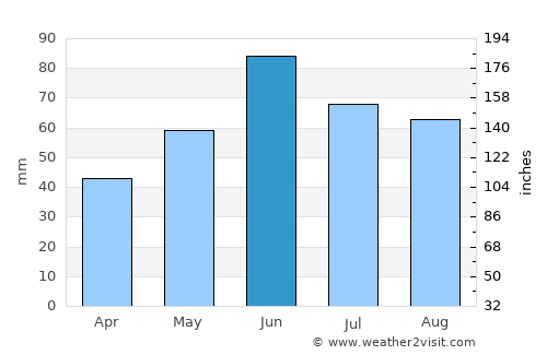 Hajdúböszörmény average rain in June