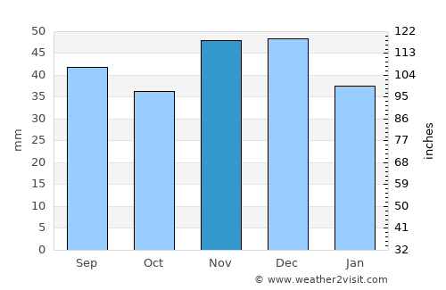 Hajdúböszörmény average rain in November