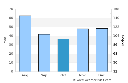 Hajdúböszörmény average rain in October