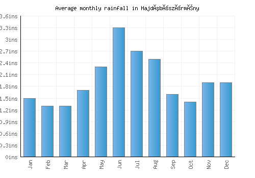 Hajdúböszörmény monthly rainfall chart (inches)