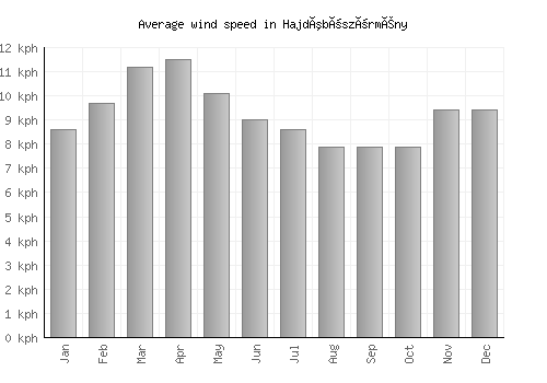 Hajdúböszörmény average winspeed by month (km/h)