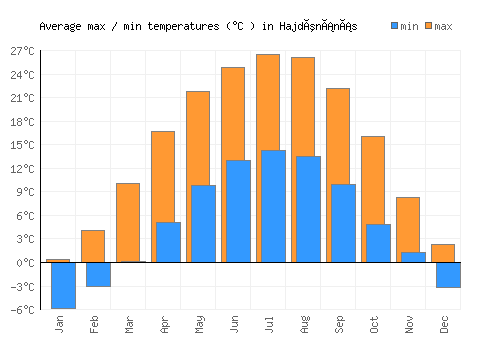 Hajdúnánás average minimum / maximum temperatures (Celsius)