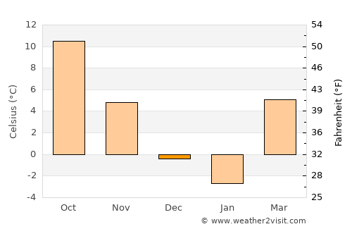 Hajdúnánás average temperature in December
