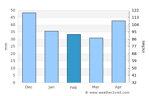 Hajdúnánás average rain in February