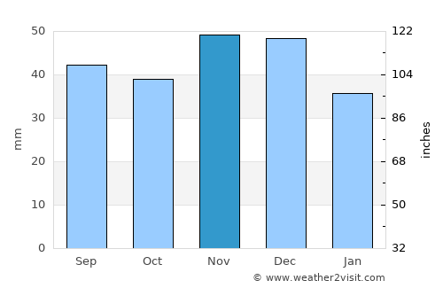 Hajdúnánás average rain in November