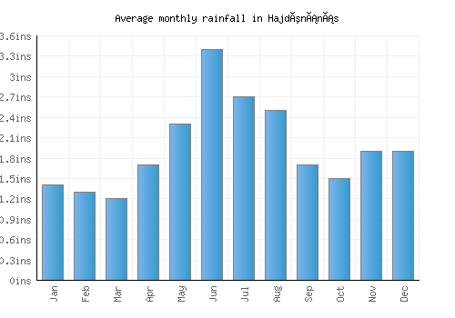 Hajdúnánás monthly rainfall chart (inches)