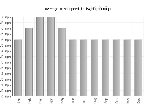 Hajdúnánás average winspeed by month (mph)