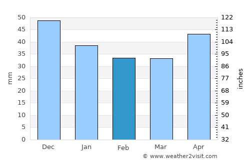 Hajdúsámson average rain in February