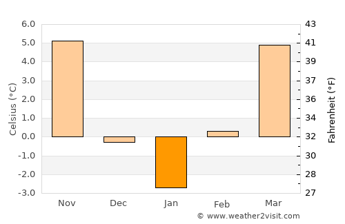 Hajdúsámson average temperature in January