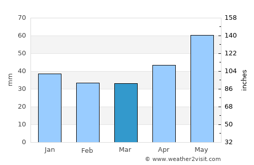 Hajdúsámson average rain in March