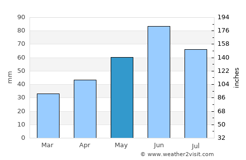 Hajdúsámson average rain in May