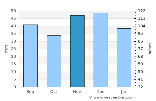 Hajdúsámson average rain in November