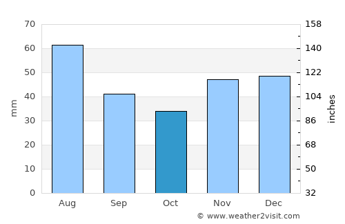 Hajdúsámson average rain in October