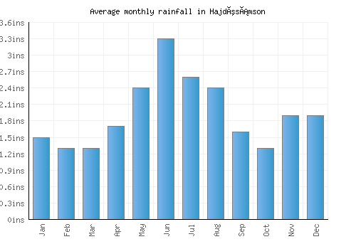 Hajdúsámson monthly rainfall chart (inches)