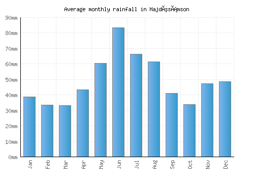 Hajdúsámson monthly rainfall chart (mm)