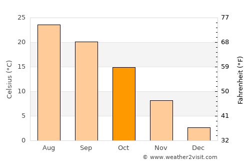 Ḩājī Khēl average temperature in October