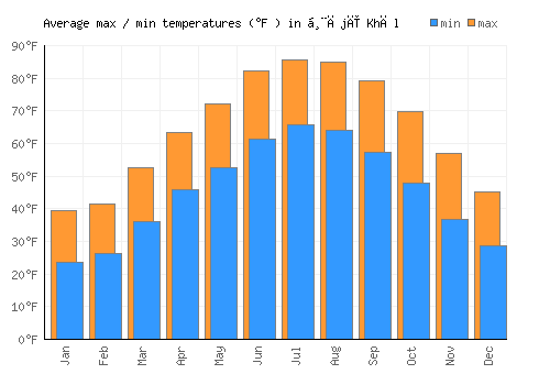 Ḩājī Khēl average minimum / maximum temperatures (Fahrenheit)