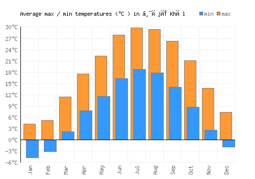 Ḩājī Khēl average minimum / maximum temperatures (Celsius)