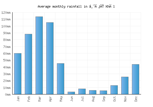 Ḩājī Khēl monthly rainfall chart (mm)