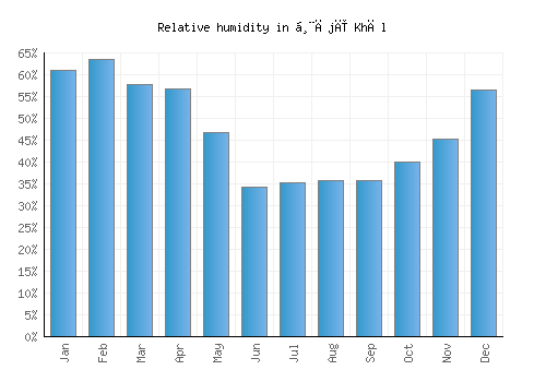 Ḩājī Khēl relative humidity averages