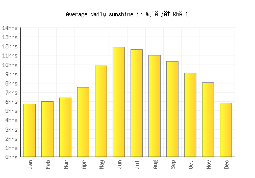 Ḩājī Khēl average daily sunshine chart